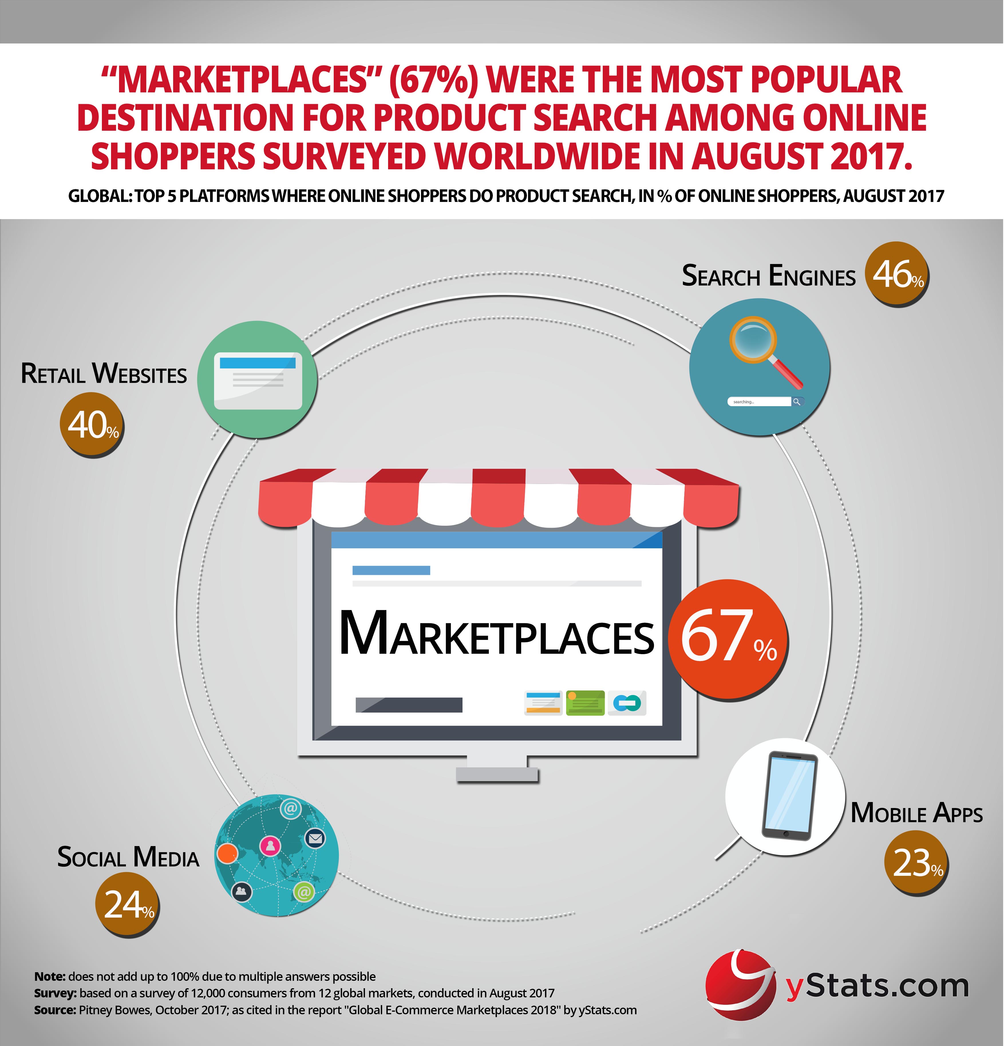 Infographic: Global E-Commerce Marketplaces 2018