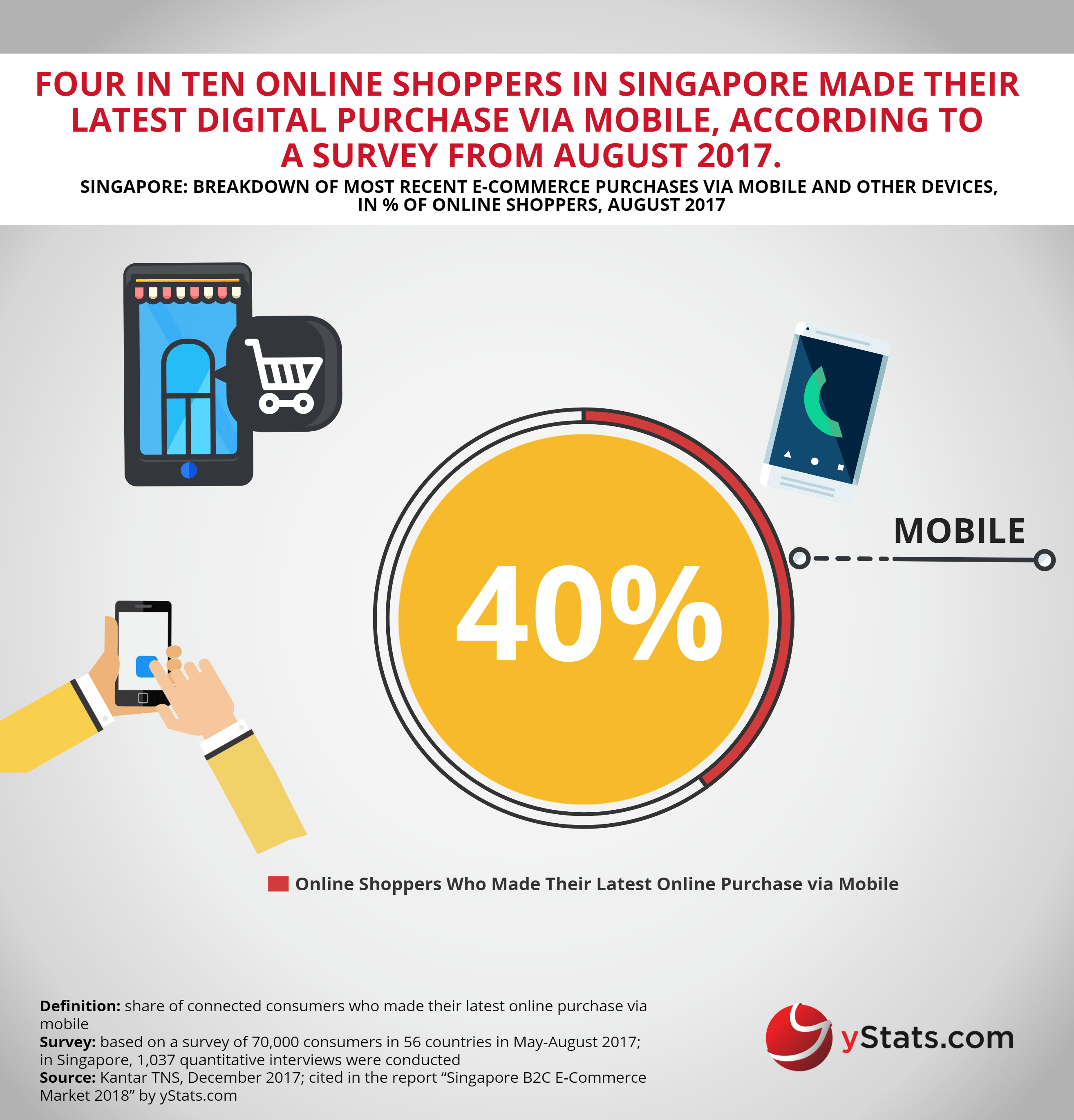 breakdown ecommerce purchases via mobile singapore