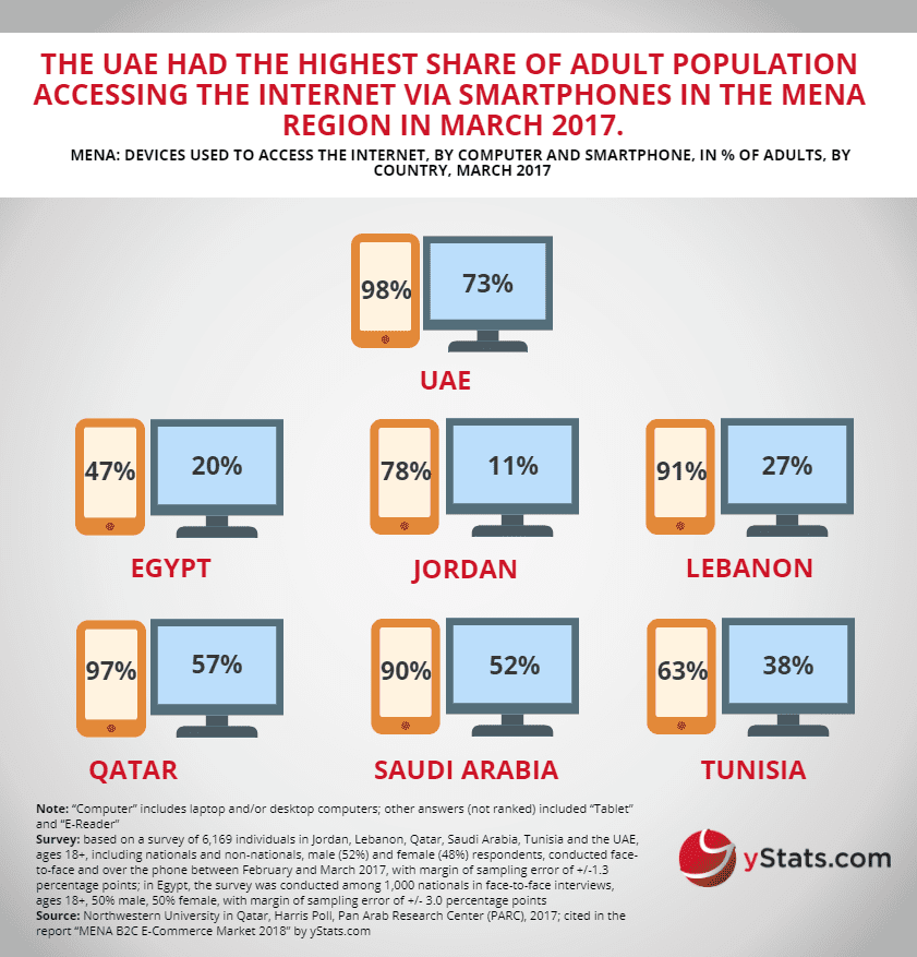 devices use to access internet mena