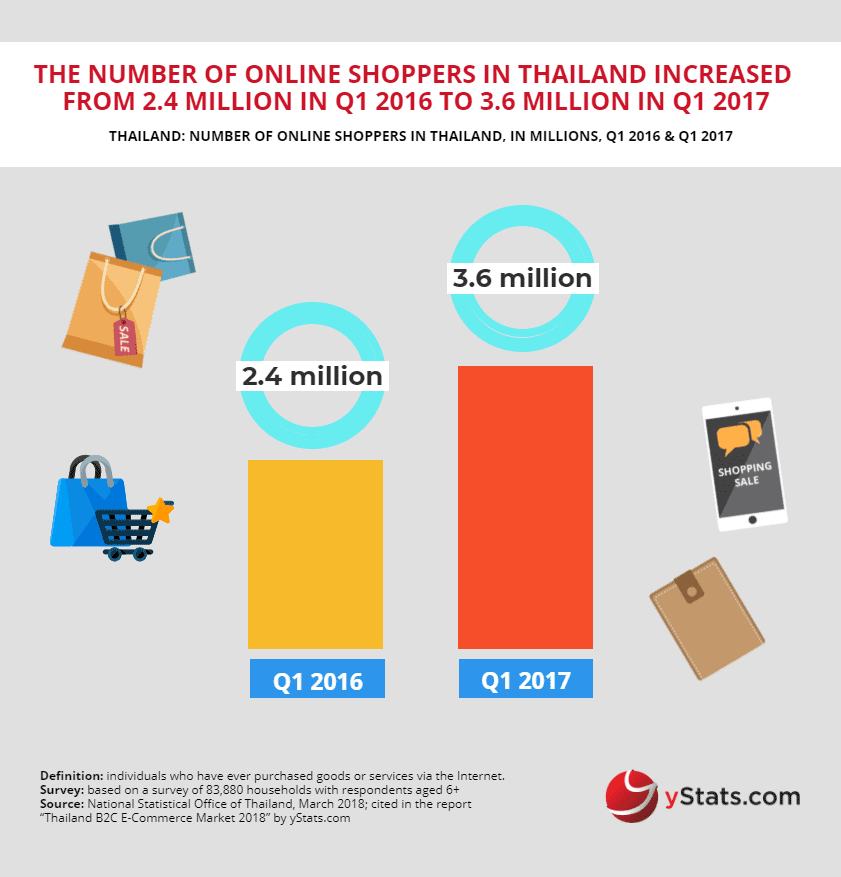 number online shoppers thailand