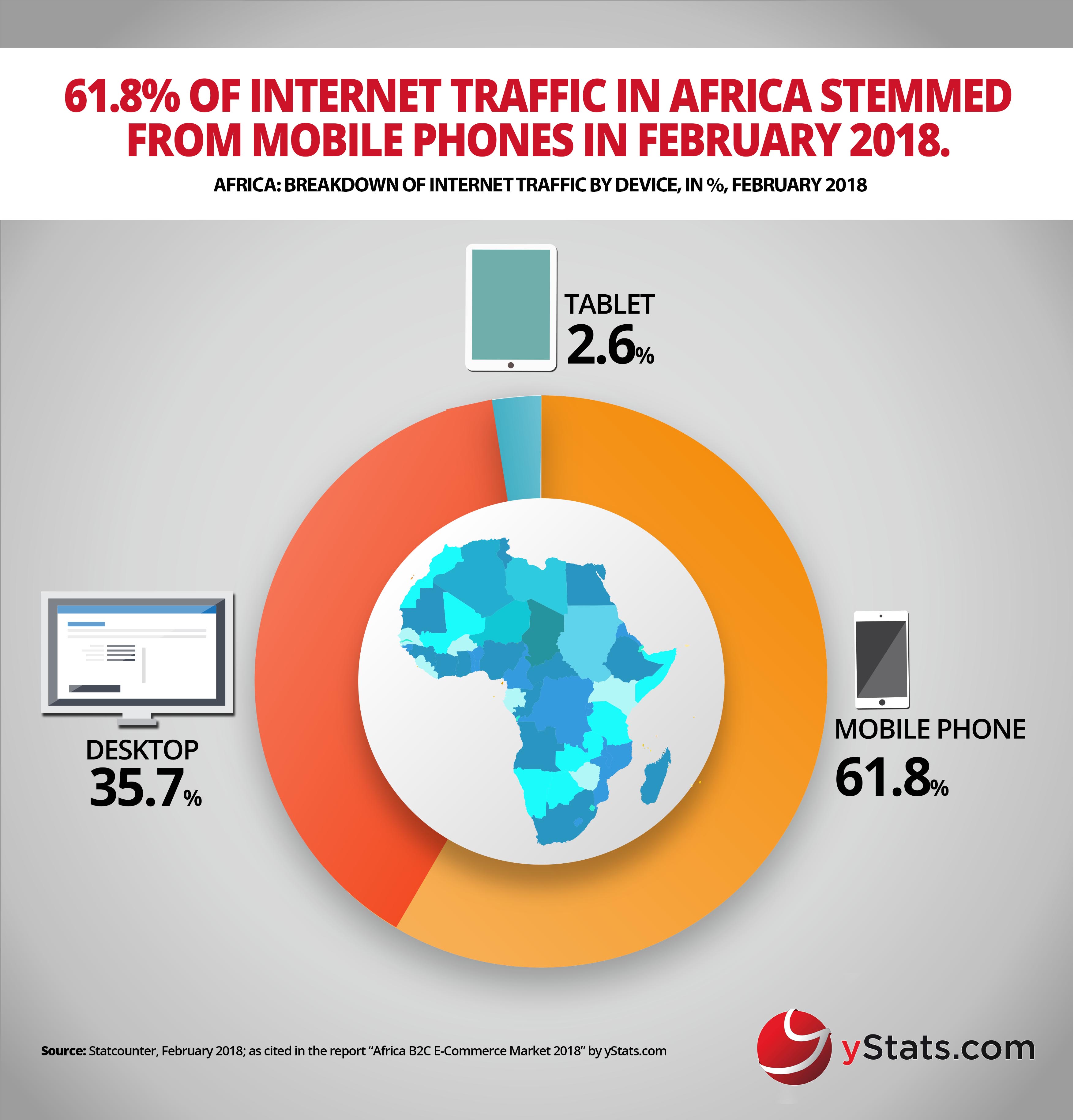 internet traffic by device africa
