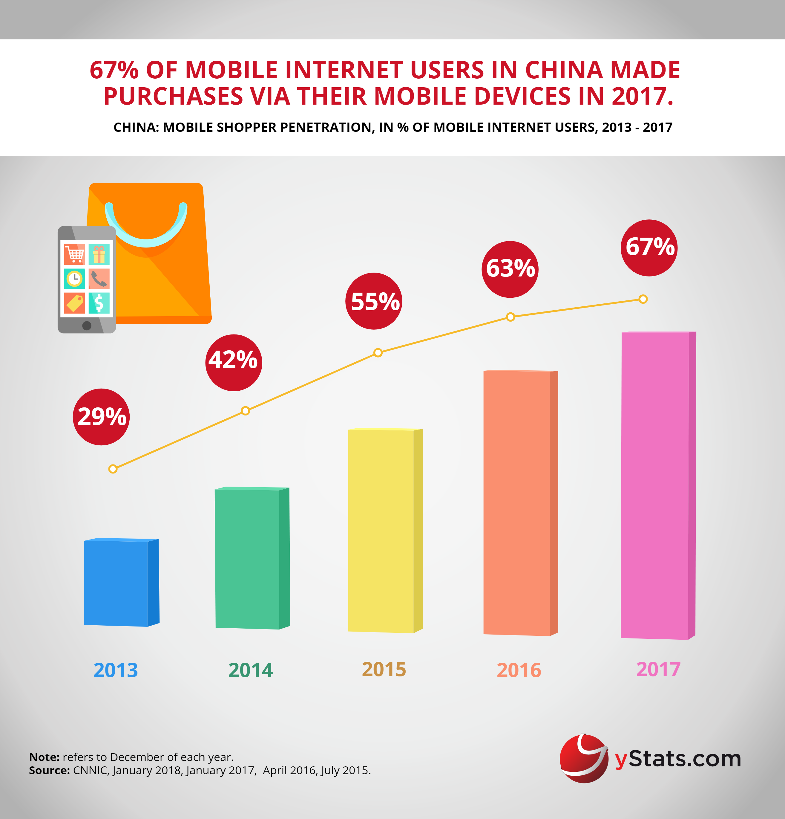 mobile shopper penetration china