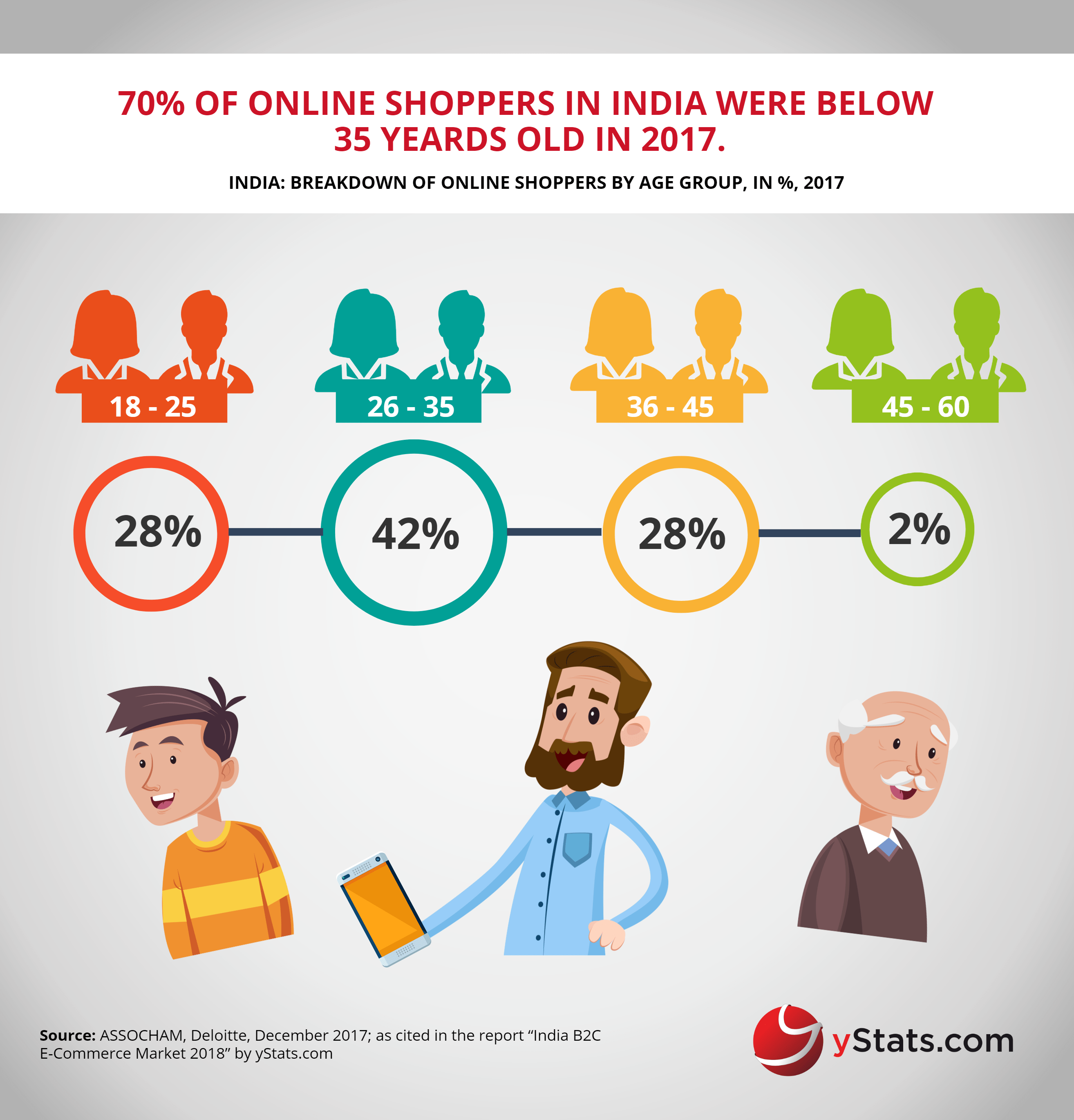 online shoppers by age group India