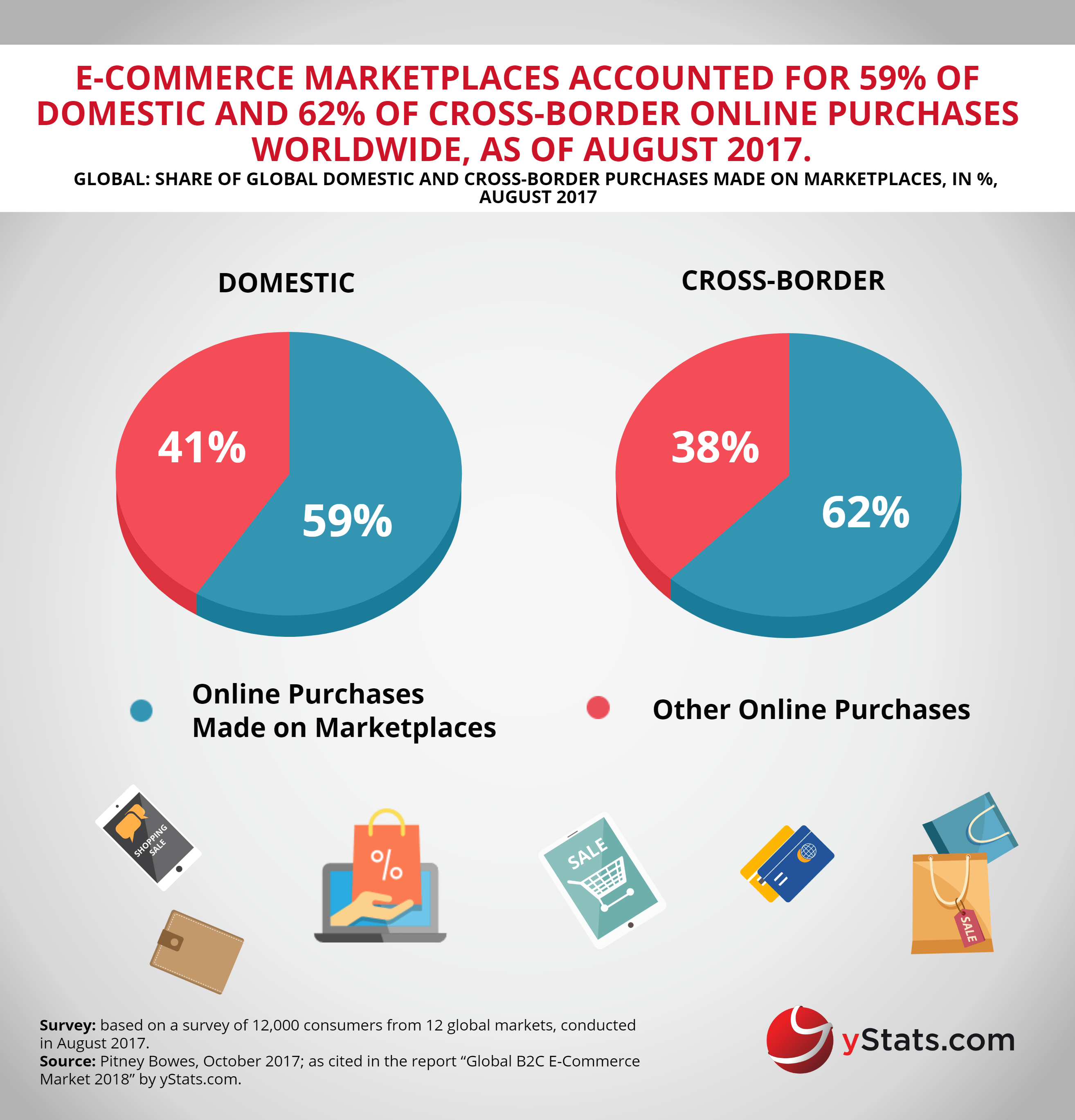 share of global domestic and cross-border purchases marketplaces