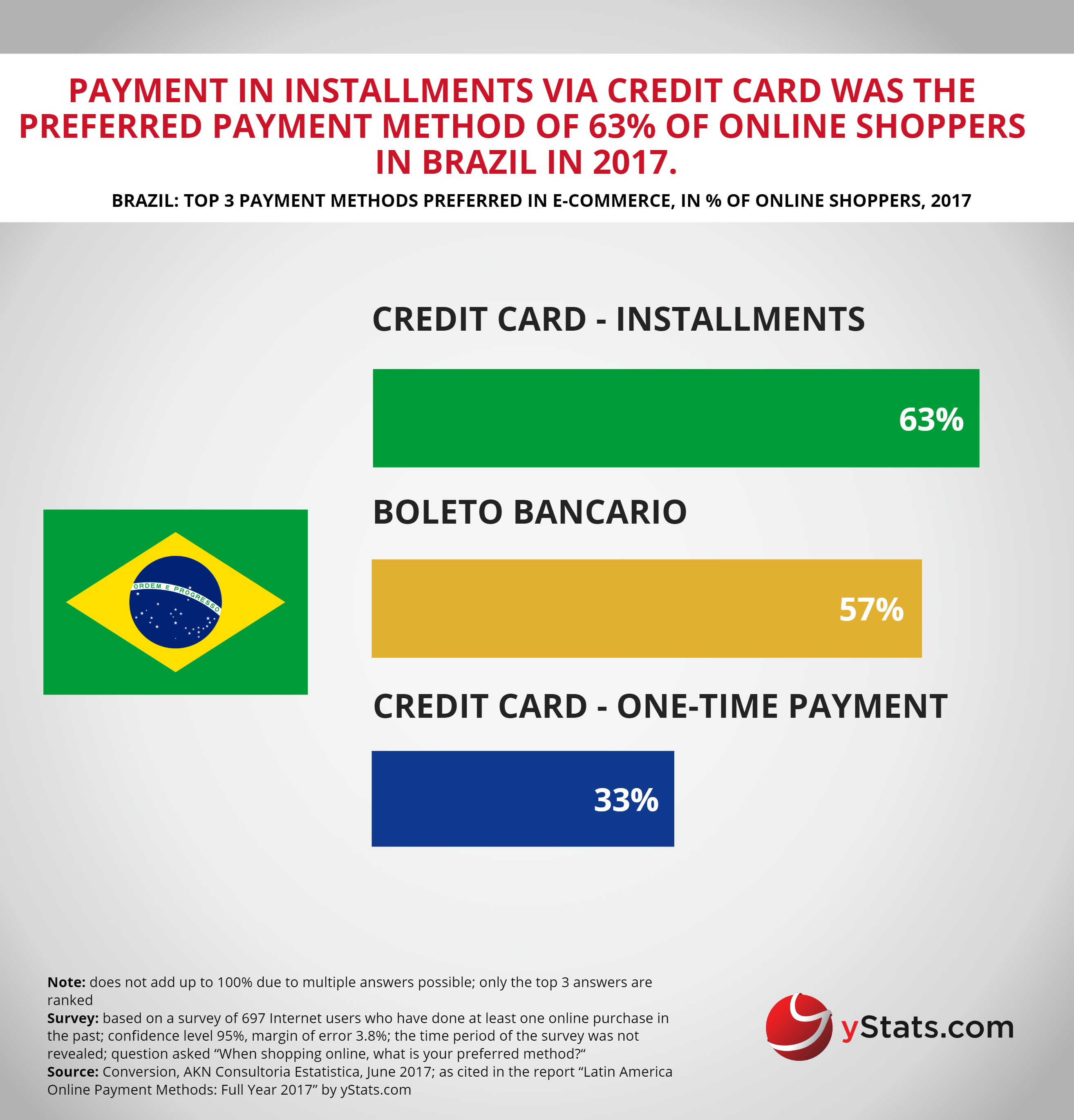 payment methods preferred in brazil