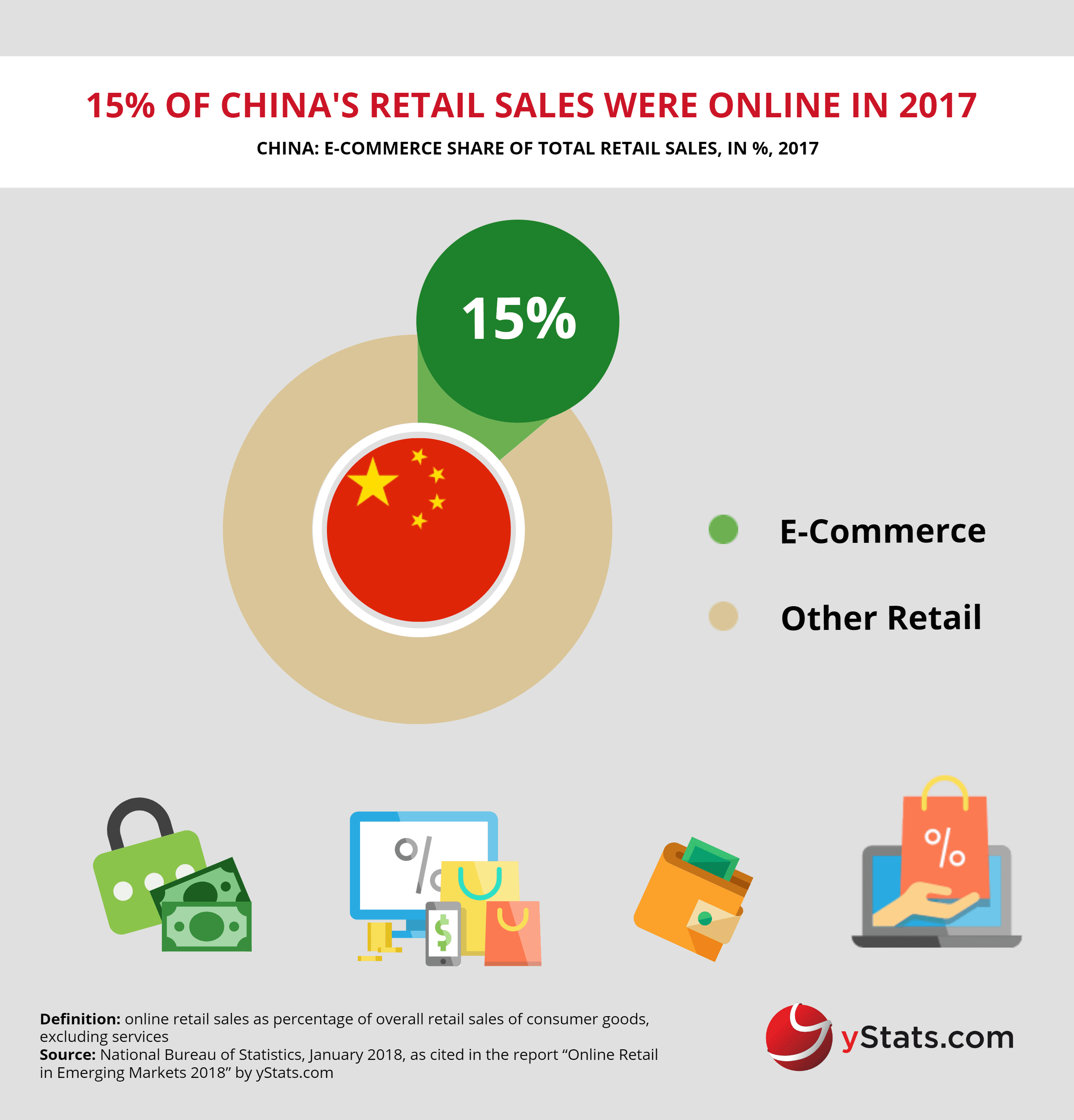 ecommerce share of retail sales in china
