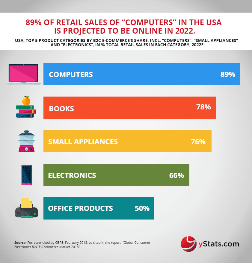 Infographic: Global Consumer Electronics B2C E-Commerce Market 2018