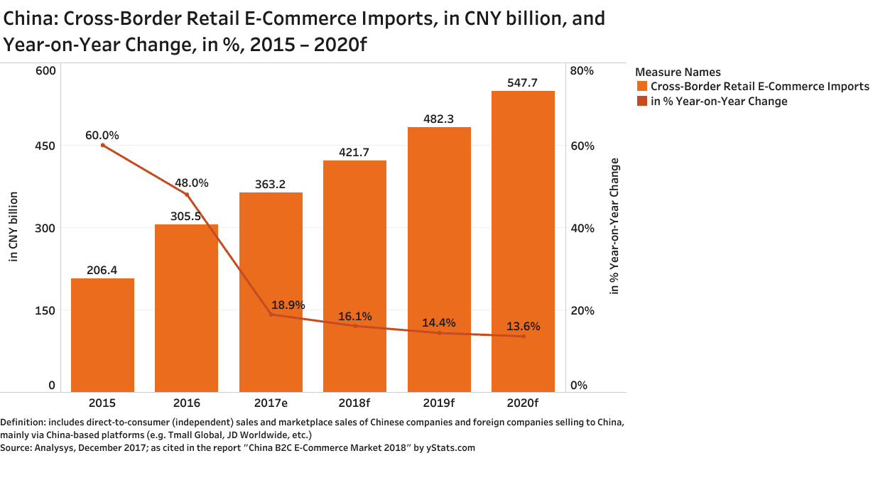 China Cross Border Retail E Commerce Imports In Cny Billion And Year On Year Change In 15 f Ystats Com