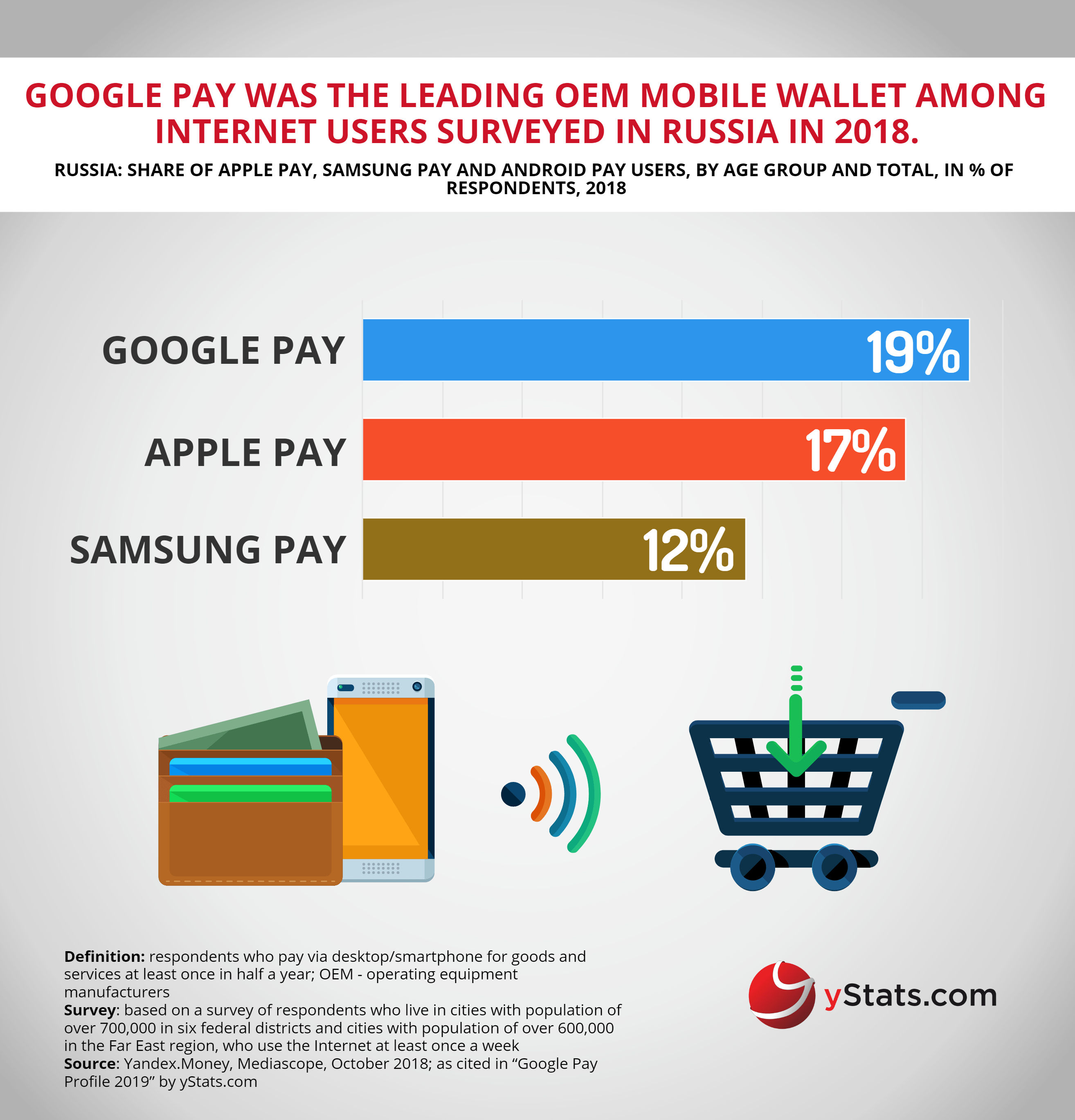 Infographic: Google Pay Profile 2019