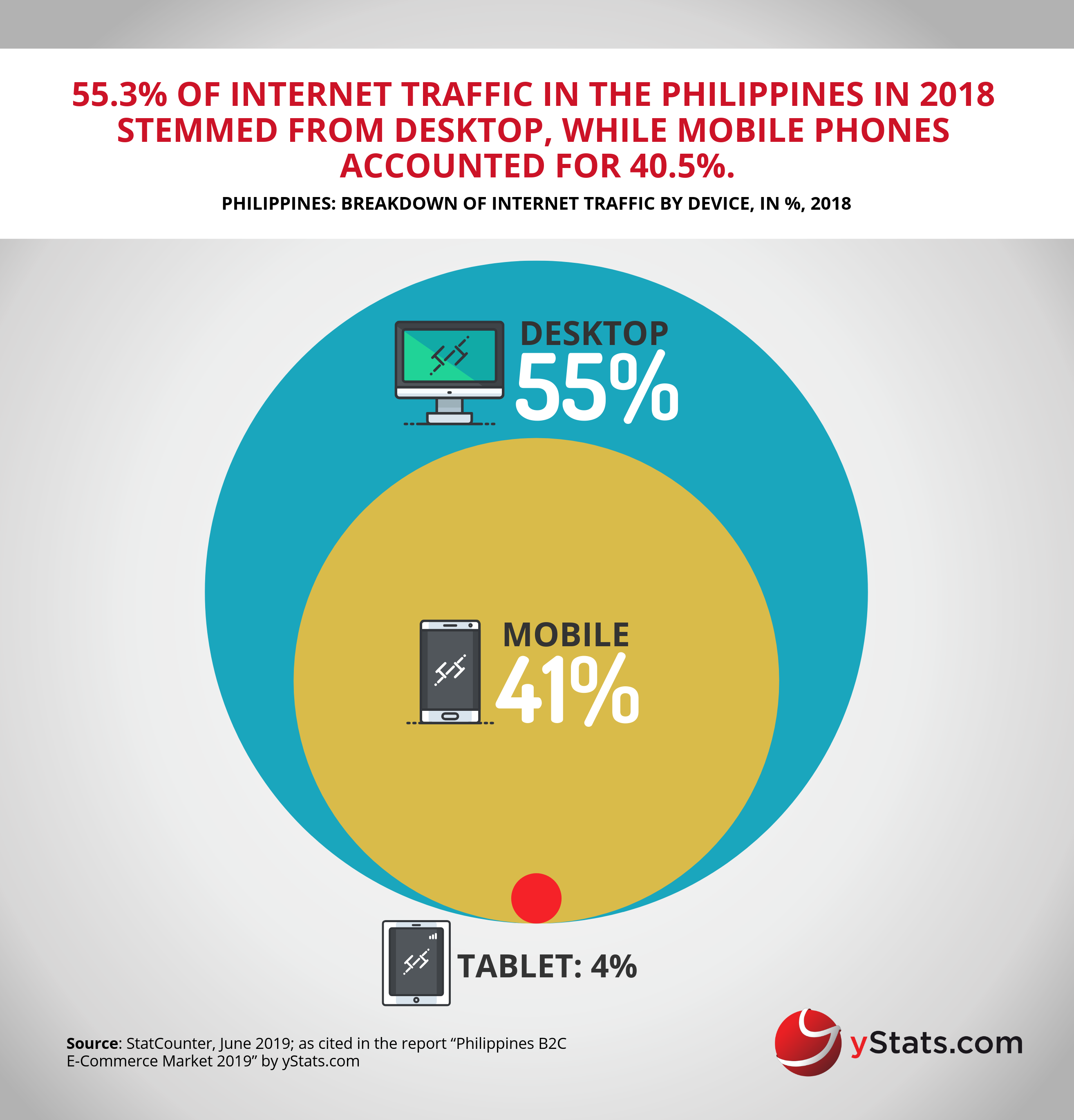 Infographic: Philippines B2C E-Commerce Market 2019