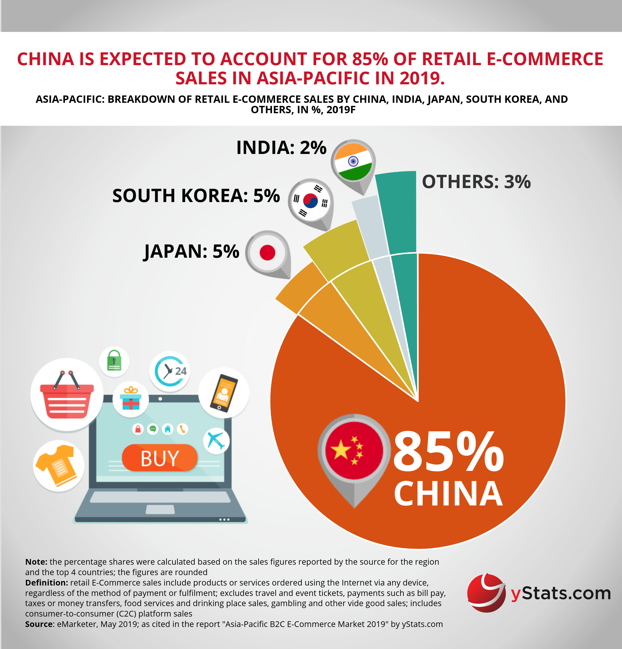 Infographic: Asia-Pacific B2C E-Commerce Market 2019