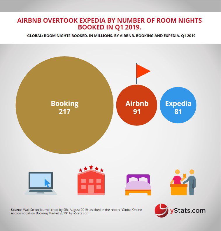 Infographic: Global Online Accommodation Booking Market 2019