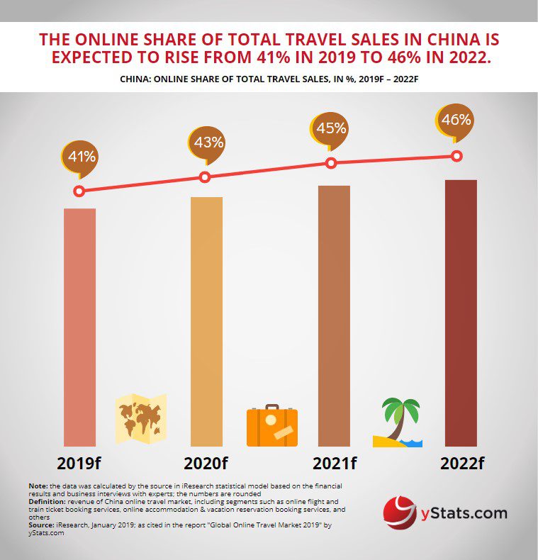 Infographic: Global Online Travel Market 2019