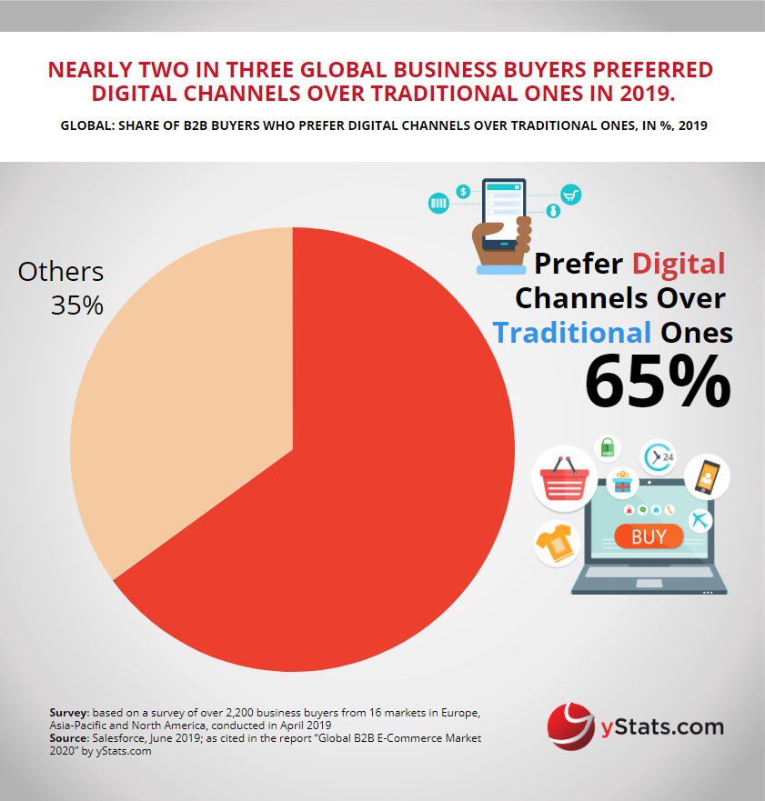Infographic: Global B2B E-Commerce Market 2020