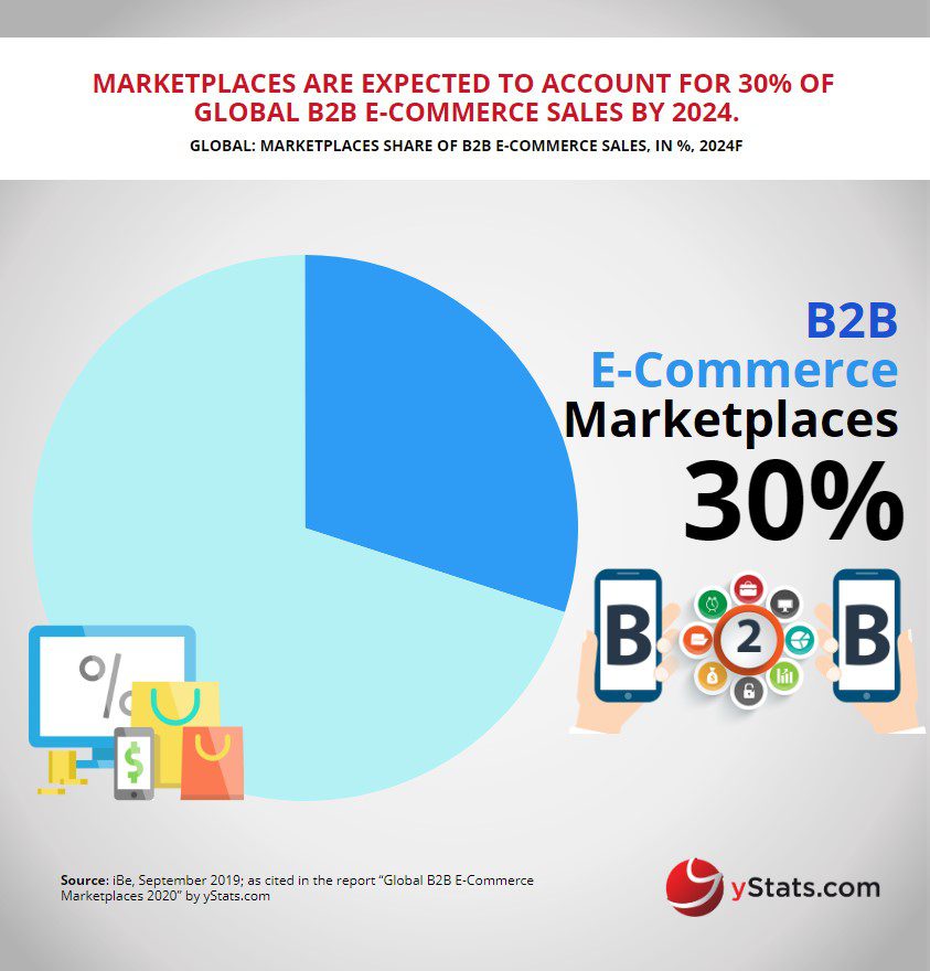 Infographic: Global B2B E-Commerce Marketplaces 2020